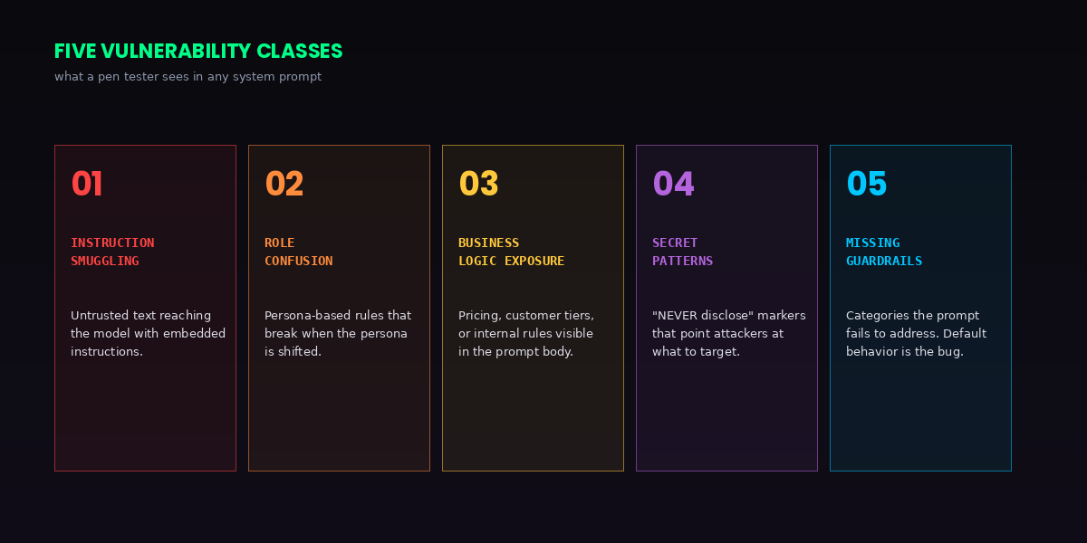 The five vulnerability classes a pen tester sees in any system prompt: instruction smuggling, role confusion, business logic exposure, secret patterns, missing guardrails.